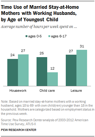 Time Use of Married Stay-at-Home Mothers with Working Husbands,  by Age of Youngest Child