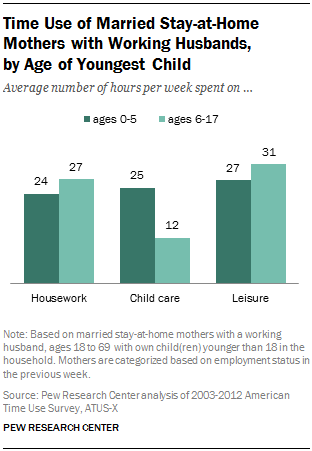 Time Use of Married Stay-at-Home Mothers with Working Husbands, by Age of Youngest Child