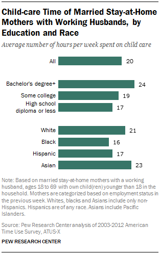 Child-care Time of Married Stay-at-Home Mothers with Working Husbands, by Education and Race