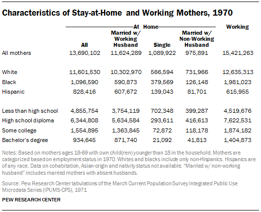 Characteristics of Stay-at-Home and Working Mothers, 1970