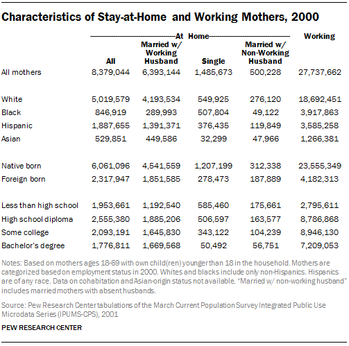 Characteristics of Stay-at-Home and Working Mothers, 2000