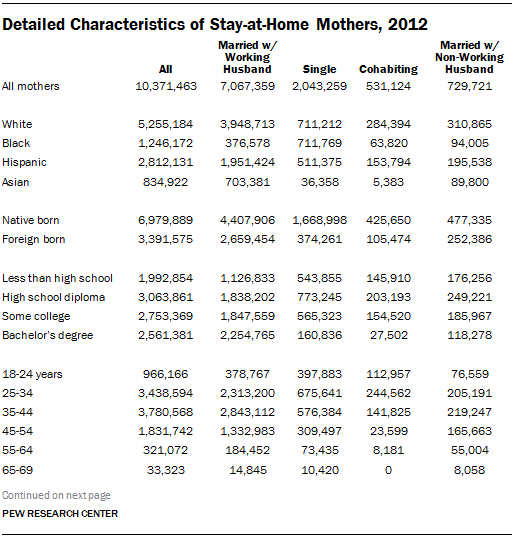 Detailed Characteristics of Stay-at-Home Mothers, 2012