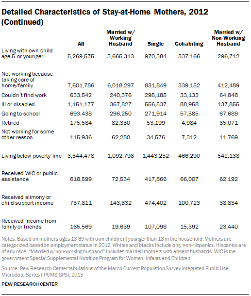 Detailed Characteristics of Stay-at-Home Mothers, 2012 (Continued)