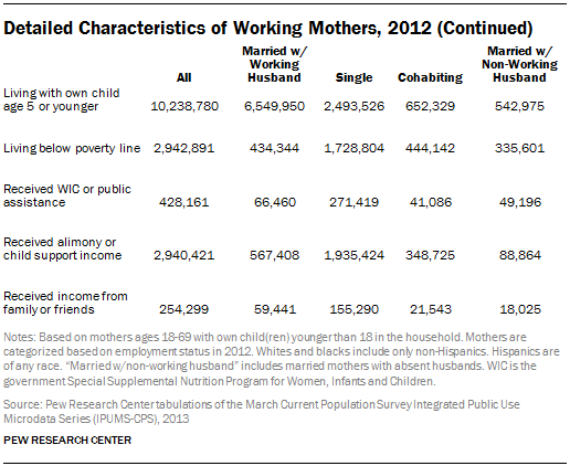 Detailed Characteristics of Working Mothers, 2012 (Continued)
