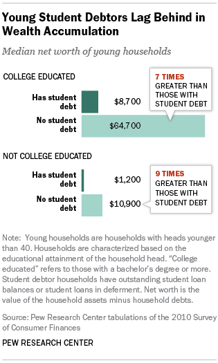 Young Student Debtors Lag Behind in Wealth Accumulation