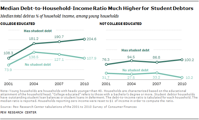 Median Debt-to-Household-Income Ratio Much Higher for Student Debtors