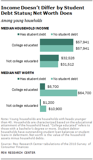 Income Doesn’t Differ by Student Debt Status; Net Worth Does