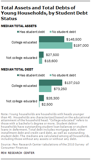 Total Assets and Total Debts of Young Households, by Student Debt Status