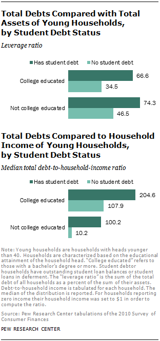 Total Debts Compared with Total Assets of Young Households,  by Student Debt Status