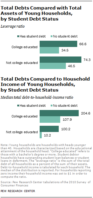 Total Debts Compared with Total Assets of Young Households, by Student Debt Status