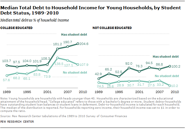 Median Total Debt to Household Income for Young Households, by Student Debt Status, 1989-2010
