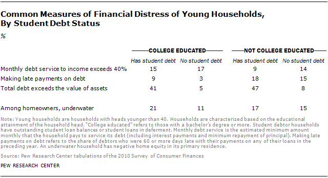 Common Measures of Financial Distress of Young Households, By Student Debt Status