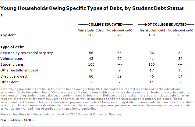 Young Households Owing Specific Types of Debt, by Student Debt Status