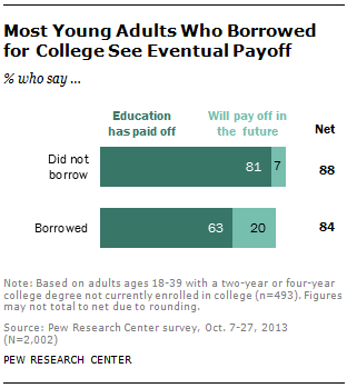 Most Young Adults Who Borrowed for College See Eventual Payoff