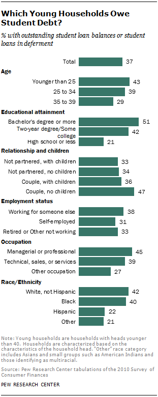 Which Young Households Owe Student Debt?