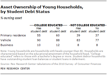 Asset Ownership of Young Households,  by Student Debt Status