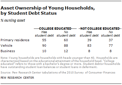 Asset Ownership of Young Households, by Student Debt Status