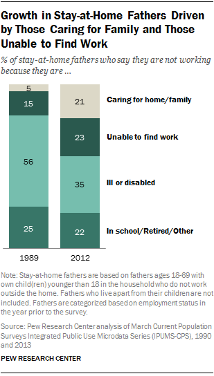 Growth in Stay-at-Home Fathers Driven by Those Caring for Family and Those Unable to Find Work