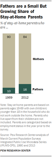Fathers are a Small But Growing Share of  Stay-at-Home Parents