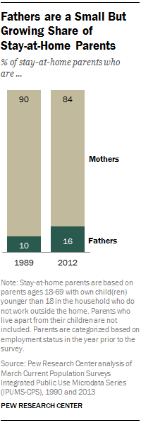 Fathers are a Small But Growing Share of Stay-at-Home Parents