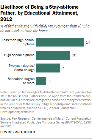 Likelihood of Being a Stay-at-Home Father, by Educational Attainment, 2012