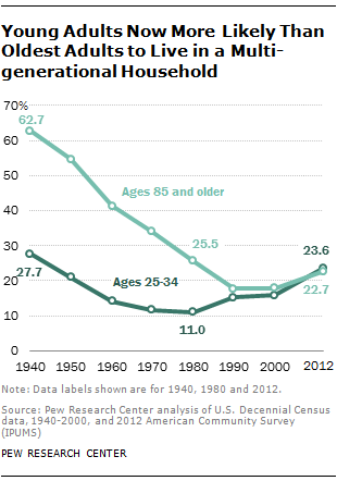 Young Adults Now More Likely Than Oldest Adults to Live in a Multi-generational Household