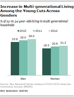 Increase in Multi-generational Living Among the Young Cuts Across Genders