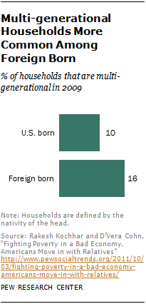 Multi-generational Households More Common Among Foreign Born