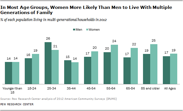 In Most Age Groups, Women More Likely Than Men to Live With Multiple Generations of Family