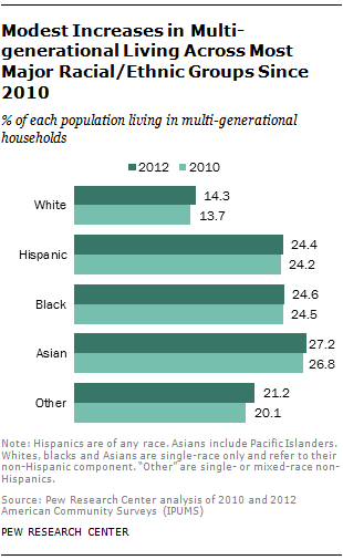 Modest Increases in Multi-generational Living Across Most Major Racial/Ethnic Groups Since 2010