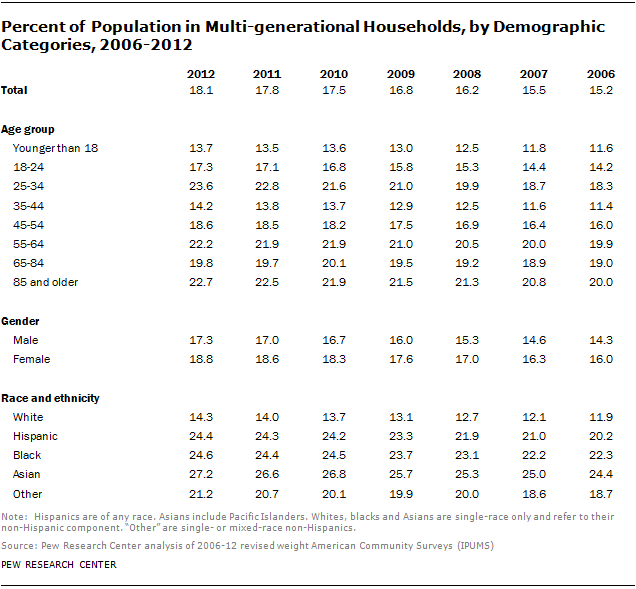 Percent of Population in Multi-generational Households, by Demographic Categories, 2006-2012