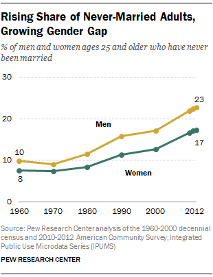 Record Share of Americans Have Never Married | Pew Research Center