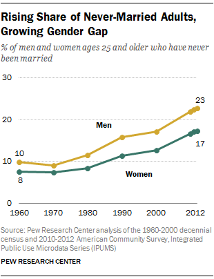 Rising Share of Never-Married Adults, Growing Gender Gap