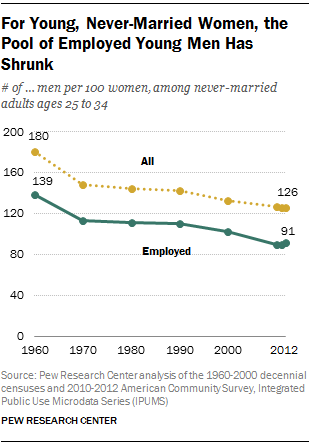 For Young, Never-Married Women, the Pool of Employed Young Men Has Shrunk