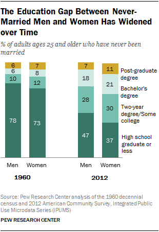 The Education Gap Between Never-Married Men and Women Has Widened over Time