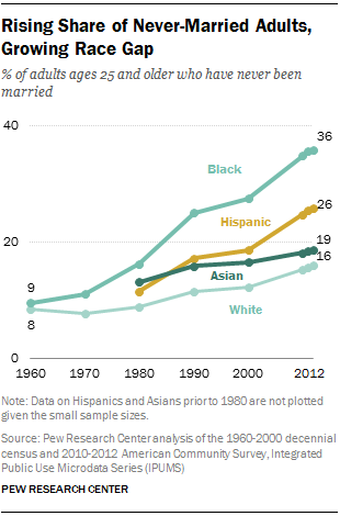 Rising Share of Never-Married Adults, Growing Race Gap