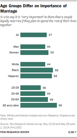 Age Groups Differ on Importance of Marriage