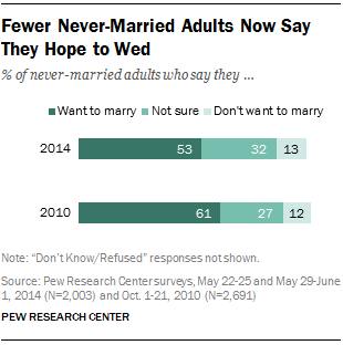 Fewer Never-Married Adults Now Say They Hope to Wed