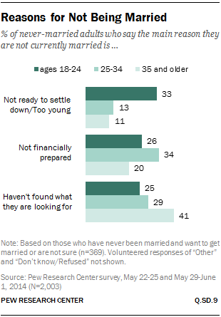 Reasons for Not Being Married