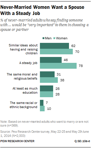 Never-Married Women Want a Spouse With a Steady Job