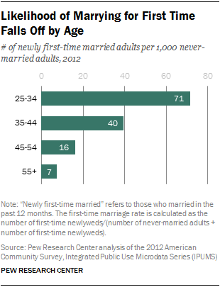 Likelihood of Marrying for First Time Falls Off by Age