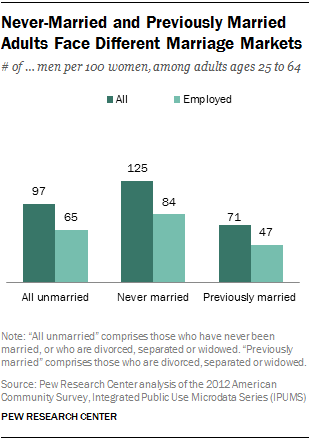 Never-Married and Previously Married Adults Face Different Marriage Markets
