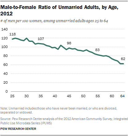 Male-to-Female Ratio of Unmarried Adults, by Age, 2012