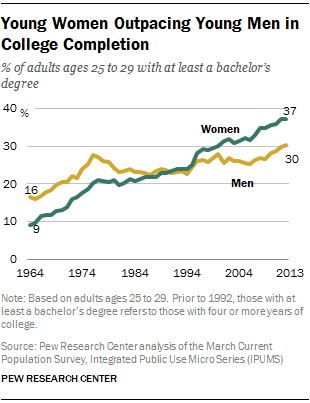 Young Women Outpacing Young Men in College Completion