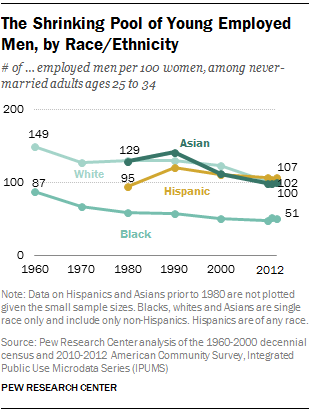 The Shrinking Pool of Young Employed Men, by Race/Ethnicity