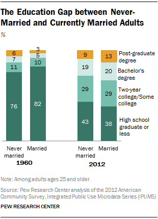 The Education Gap between Never-Married and Currently Married Adults