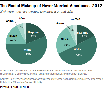 The Racial Makeup of Never-Married Americans, 2012