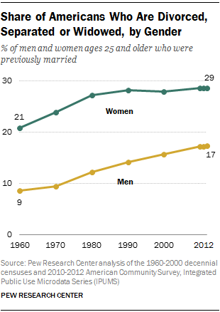 Share of Americans Who Are Divorced, Separated or Widowed, by Gender
