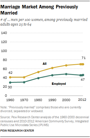 Marriage Market Among Previously Married