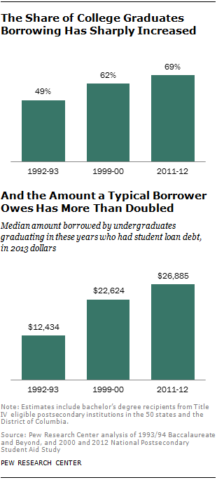 The Share of College Graduates Borrowing Has Sharply Increased